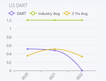 US DART Chart US DART Chart