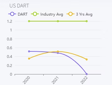 US DART Chart