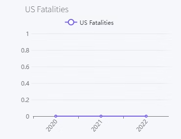 US Fatalities Chart