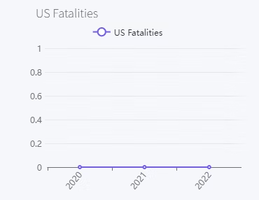 US Fatalities US Fatalities Chart