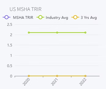 US MSHA US MSHA Chart