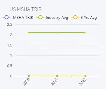 US MSHA Chart