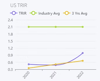 US TRIR US TRIR Chart