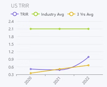 US TRIR Chart